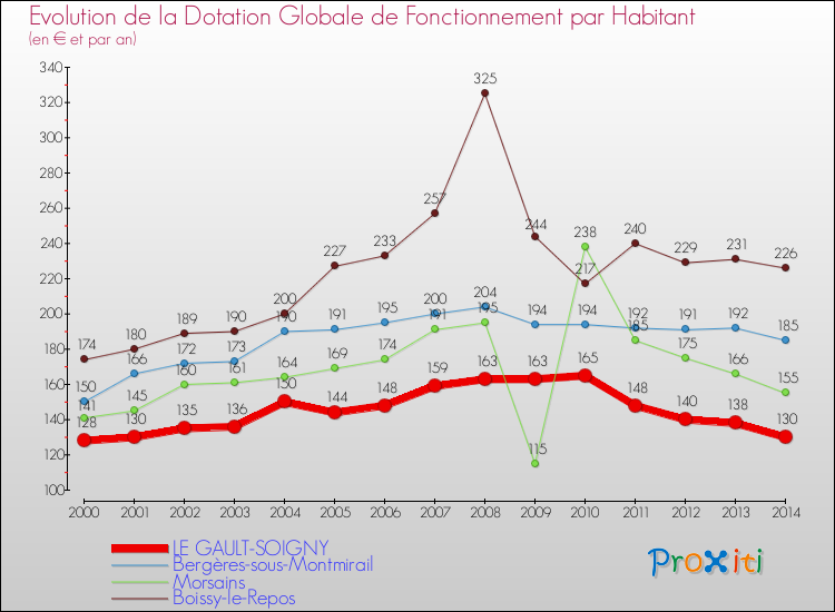 Evolution et montant de la dotation globale de fonctionnement par Habitant pour LE GAULT-SOIGNY et les communes proches de 2000 à 2014. Comparaison des dotations globales de fonctionnement par habitant pour LE GAULT-SOIGNY et les communes voisines de 2000 à 2014.