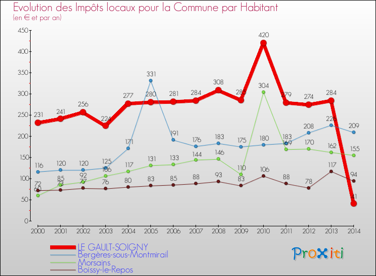 Evolution et montant des impôts locaux par Habitant pour LE GAULT-SOIGNY et les communes proches de 2000 à 2014 Comparaison des impôts locaux par habitant pour LE GAULT-SOIGNY et les communes voisines de 2000 à 2014