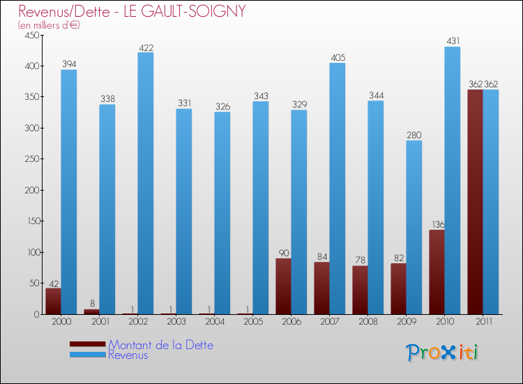 Evolution comparée de la dette et des revenus pour la commune de LE GAULT-SOIGNY de 2000 à 2011 Comparaison de la dette et des revenus pour LE GAULT-SOIGNY de 2000 à 2011