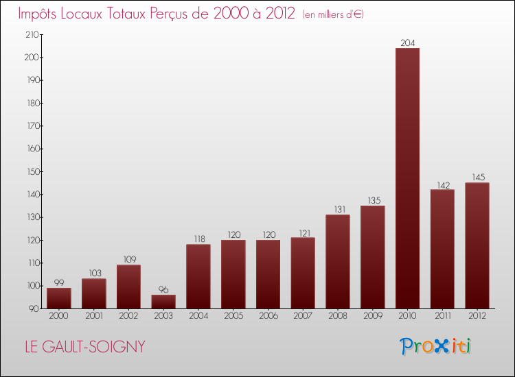 Evolution des Impôts Locaux pour la commune de LE GAULT-SOIGNY de 2000 à 2012 Evolution des Impôts Locaux pour LE GAULT-SOIGNY de 2000 à 2012