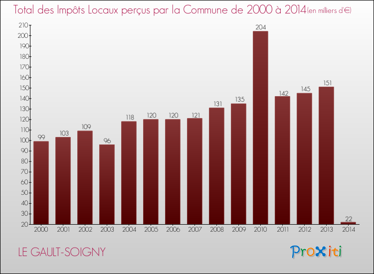 Evolution des Impôts Locaux pour la commune de LE GAULT-SOIGNY de 2000 à 2014 Evolution des Impôts Locaux pour LE GAULT-SOIGNY de 2000 à 2014
