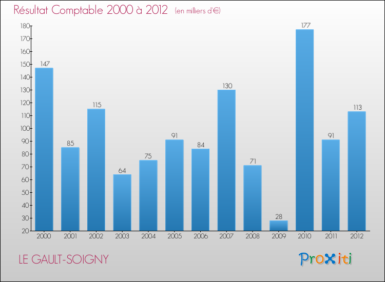 Evolution du résultat comptable pour la commune de LE GAULT-SOIGNY de 2000 à 2012 Evolution du résultat comptable pour LE GAULT-SOIGNY de 2000 à 2012