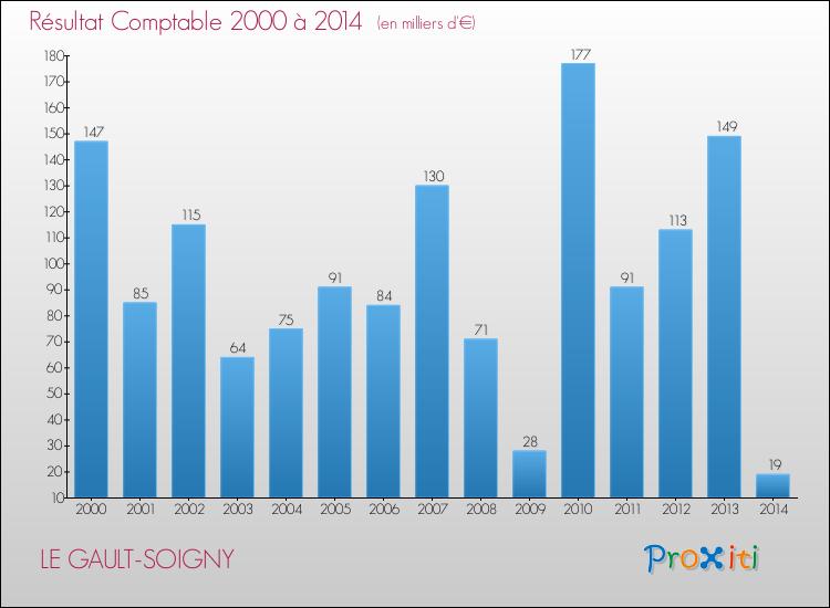 Evolution du résultat comptable pour la commune de LE GAULT-SOIGNY de 2000 à 2014 Evolution du résultat comptable pour LE GAULT-SOIGNY de 2000 à 2014