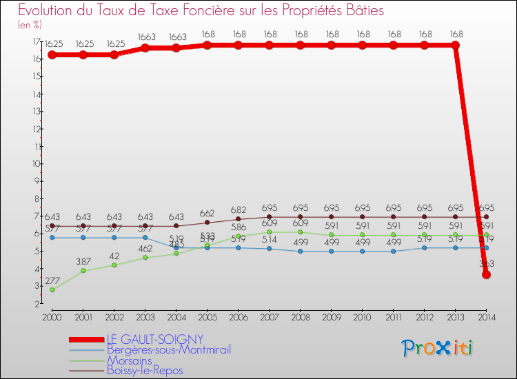 Evolution du taux de la taxe foncière sur le bati pour LE GAULT-SOIGNY et les communes proches de 2000 à 2014 Comparaison des taux de taxe foncière sur le bati pour LE GAULT-SOIGNY et les communes voisines de 2000 à 2014