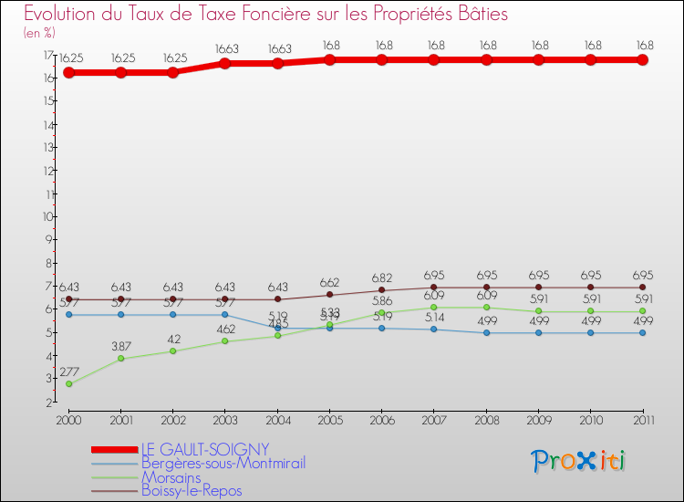 Evolution du taux de la taxe foncière sur le bati pour LE GAULT-SOIGNY et les communes proches Comparaison des taux de taxe foncière sur le bati pour LE GAULT-SOIGNY et les communes voisines