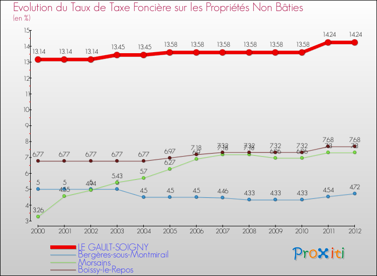 Evolution du taux de la taxe foncière sur les immeubles et terrains non batis pour LE GAULT-SOIGNY et les communes proches de 2000 à 2012 Comparaison des taux de la taxe foncière sur les immeubles et terrains non batis pour LE GAULT-SOIGNY et les communes voisines de 2000 à 2012