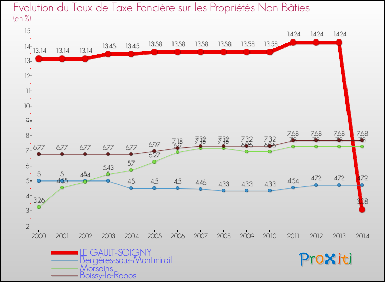 Evolution du taux de la taxe foncière sur les immeubles et terrains non batis pour LE GAULT-SOIGNY et les communes proches de 2000 à 2014 Comparaison des taux de la taxe foncière sur les immeubles et terrains non batis pour LE GAULT-SOIGNY et les communes voisines de 2000 à 2014