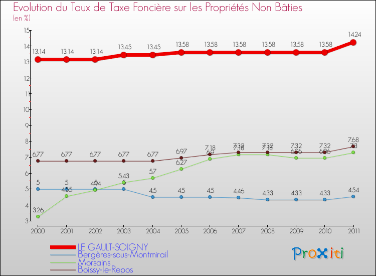 Evolution du taux de la taxe foncière sur les immeubles et terrains non batis pour LE GAULT-SOIGNY et les communes proches Comparaison des taux de la taxe foncière sur les immeubles et terrains non batis pour LE GAULT-SOIGNY et les communes voisines