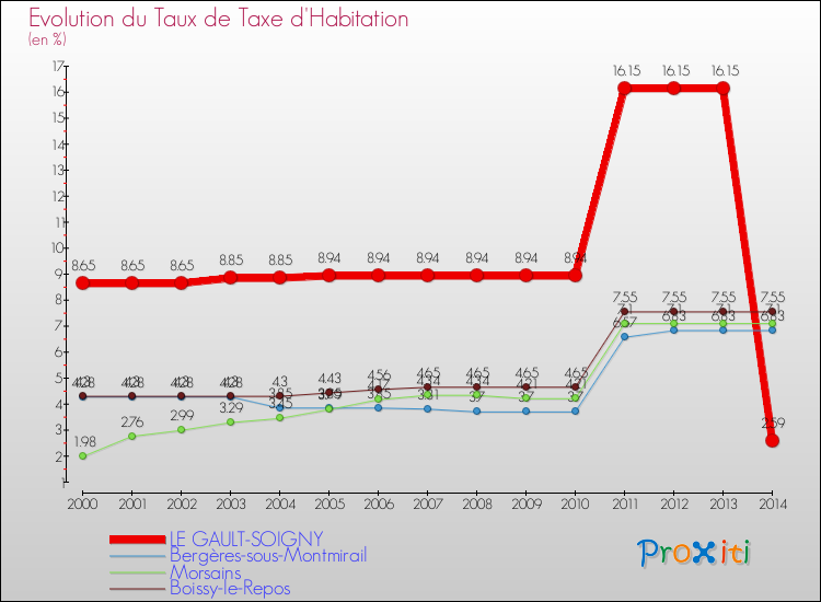 Evolution du taux de la taxe d'habitation pour LE GAULT-SOIGNY et les communes proches de 2000 à 2014 Comparaison des taux de la taxe d'habitation pour LE GAULT-SOIGNY et les communes voisines de 2000 à 2014