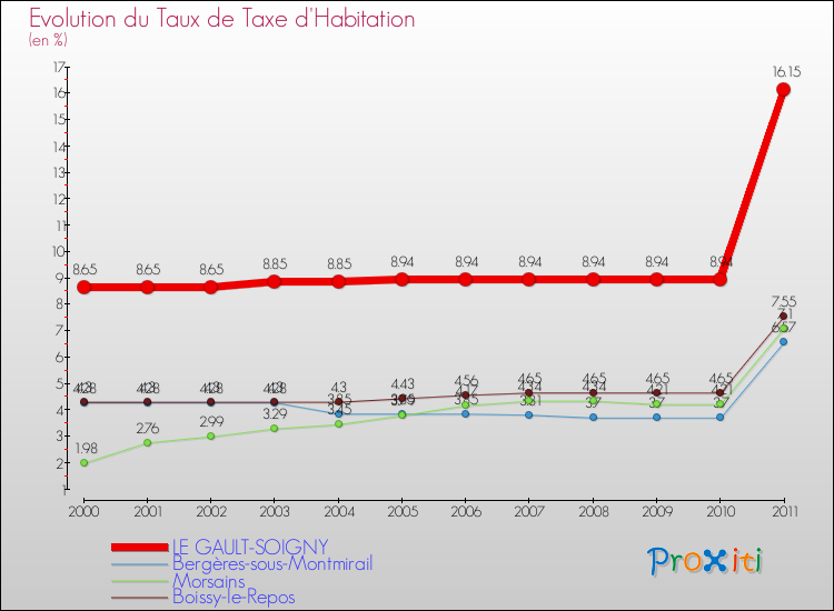 Evolution du taux de la taxe d'habitation pour LE GAULT-SOIGNY et les communes proches Comparaison des taux de la taxe d'habitation pour LE GAULT-SOIGNY et les communes voisines