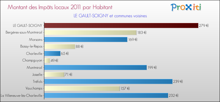 Montant des impôts locaux par Habitant pour LE GAULT-SOIGNY et les communes proches Comparaison des impôts locaux par habitant pour LE GAULT-SOIGNY et les communes voisines