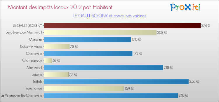 Montant des impôts locaux par Habitant pour LE GAULT-SOIGNY et les communes proches Comparaison des impôts locaux par habitant pour LE GAULT-SOIGNY et les communes voisines