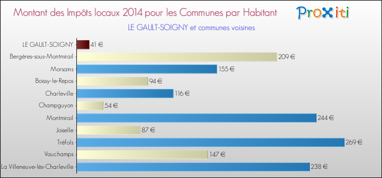 Montant des impôts locaux par Habitant pour LE GAULT-SOIGNY et les communes proches en 2014 Comparaison des impôts locaux par habitant pour LE GAULT-SOIGNY et les communes voisines en 2014