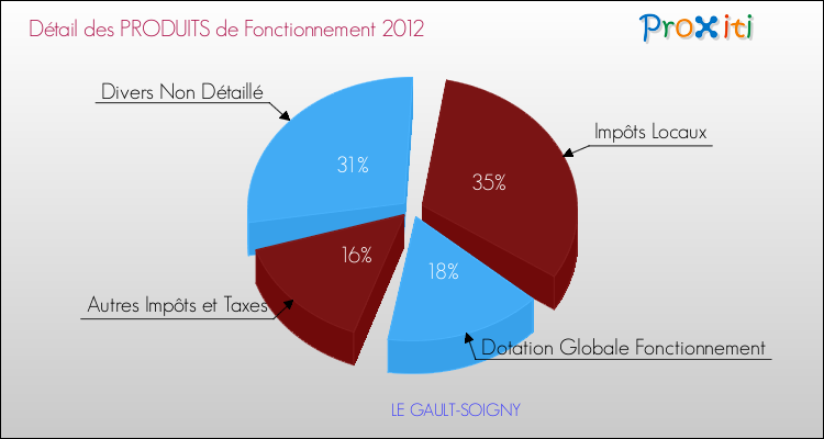 Décomposition du Budget de Fonctionnement 2012 de la commune de LE GAULT-SOIGNY Budget de Fonctionnement 2012 pour la commune de LE GAULT-SOIGNY
