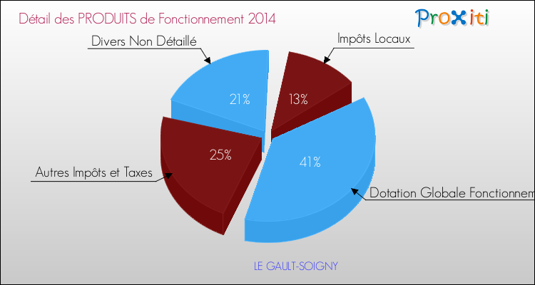Décomposition du Budget de Fonctionnement 2014 de la commune de LE GAULT-SOIGNY Budget de Fonctionnement 2014 pour la commune de LE GAULT-SOIGNY