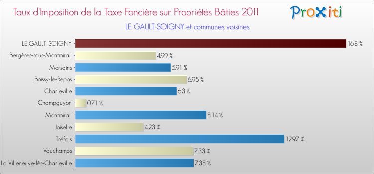 Taux d'imposition de la taxe foncière sur le bati 2011 pour LE GAULT-SOIGNY et les communes proches Comparaison des taux d'imposition de la taxe foncière sur le bati 2011 pour LE GAULT-SOIGNY et les communes voisines