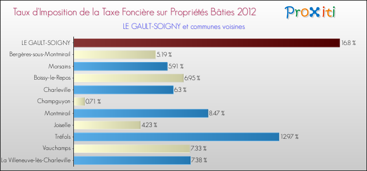 Taux d'imposition de la taxe foncière sur le bati 2012 pour LE GAULT-SOIGNY et les communes proches Comparaison des taux d'imposition de la taxe foncière sur le bati 2012 pour LE GAULT-SOIGNY et les communes voisines