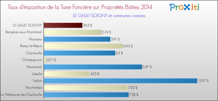 Taux d'imposition de la taxe foncière sur le bati 2014 pour LE GAULT-SOIGNY et les communes proches Comparaison des taux d'imposition de la taxe foncière sur le bati 2014 pour LE GAULT-SOIGNY et les communes voisines