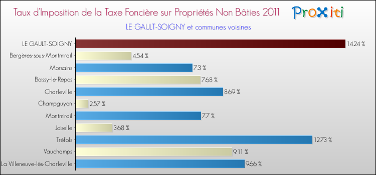 Taux d'imposition de la taxe foncière sur les immeubles et terrains non batis 2011 pour LE GAULT-SOIGNY et les communes proches Comparaison des taux d'imposition de la taxe foncière sur les immeubles et terrains non batis 2011 pour LE GAULT-SOIGNY et les communes voisines