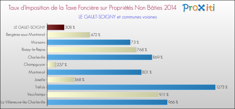 Taux d'imposition de la taxe foncière sur les immeubles et terrains non batis 2014 pour LE GAULT-SOIGNY et les communes proches Comparaison des taux d'imposition de la taxe foncière sur les immeubles et terrains non batis 2014 pour LE GAULT-SOIGNY et les communes voisines