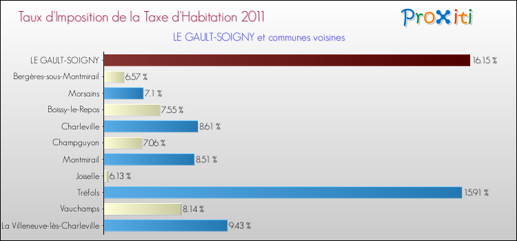 Taux d'imposition de la taxe d'habitation 2011 pour LE GAULT-SOIGNY et les communes proches Comparaison des taux d'imposition de la taxe d'habitation 2011 pour LE GAULT-SOIGNY et les communes voisines