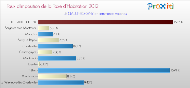 Taux d'imposition de la taxe d'habitation 2012 pour LE GAULT-SOIGNY et les communes proches Comparaison des taux d'imposition de la taxe d'habitation 2012 pour LE GAULT-SOIGNY et les communes voisines