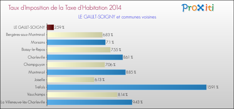 Taux d'imposition de la taxe d'habitation 2014 pour LE GAULT-SOIGNY et les communes proches Comparaison des taux d'imposition de la taxe d'habitation 2014 pour LE GAULT-SOIGNY et les communes voisines