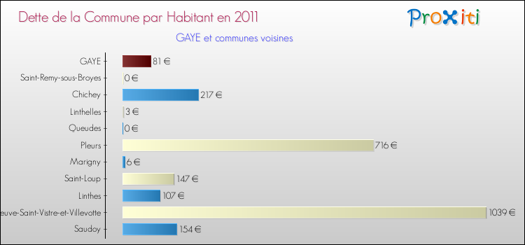 Dette par habitant de la commune en 2011 pour GAYE et les communes proches Comparaison de la dette par habitant de la commune en 2011 pour GAYE et les communes voisines