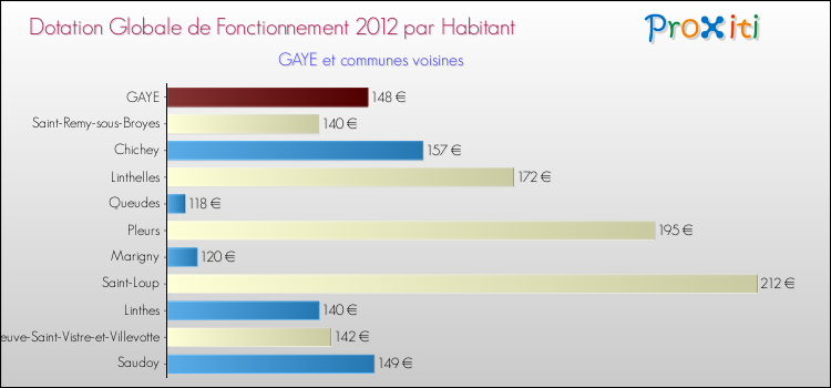 Montant des dotations globales de fonctionnement DGF par Habitant pour GAYE et les communes proches Comparaison des des dotations globales de fonctionnement DGF par habitant pour GAYE et les communes voisines