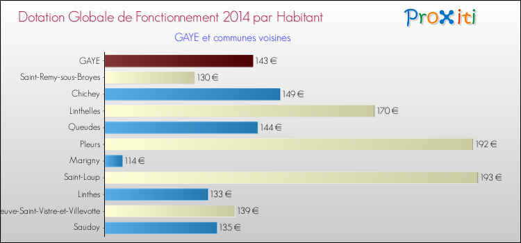 Montant des dotations globales de fonctionnement DGF par Habitant pour GAYE et les communes proches en 2014. Comparaison des des dotations globales de fonctionnement DGF par habitant pour GAYE et les communes voisines en 2014.