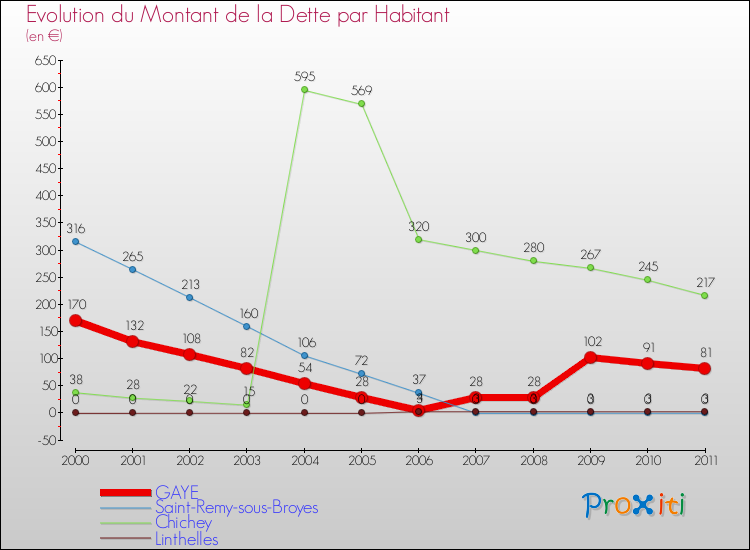 Evolution de la dette par habitant pour la commune de GAYE et les communes proches Comparaison de la dette par habitant pour GAYE et les communes voisines