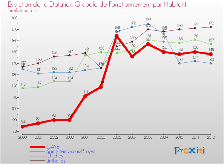 Evolution et montant de la dotation globale de fonctionnement par Habitant pour GAYE et les communes proches Comparaison des dotations globales de fonctionnement par habitant pour GAYE et les communes voisines