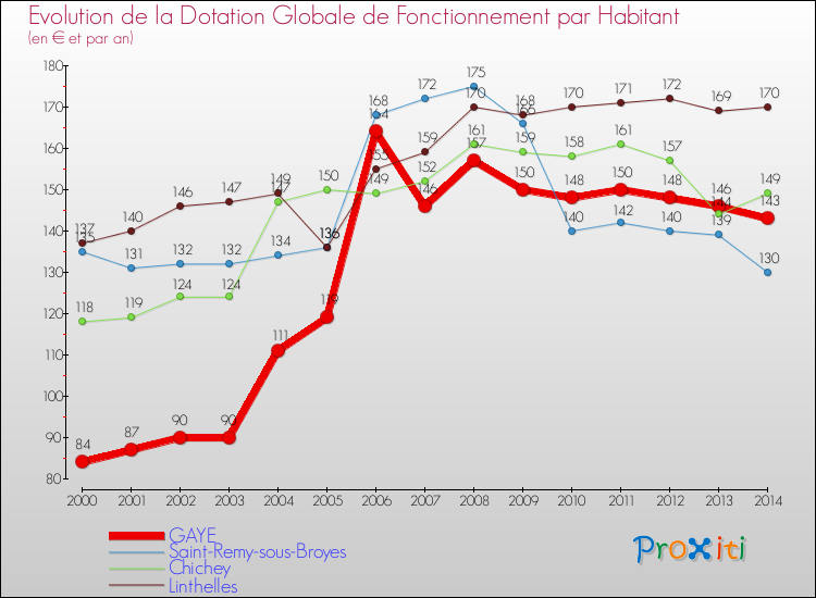 Evolution et montant de la dotation globale de fonctionnement par Habitant pour GAYE et les communes proches de 2000 à 2014. Comparaison des dotations globales de fonctionnement par habitant pour GAYE et les communes voisines de 2000 à 2014.