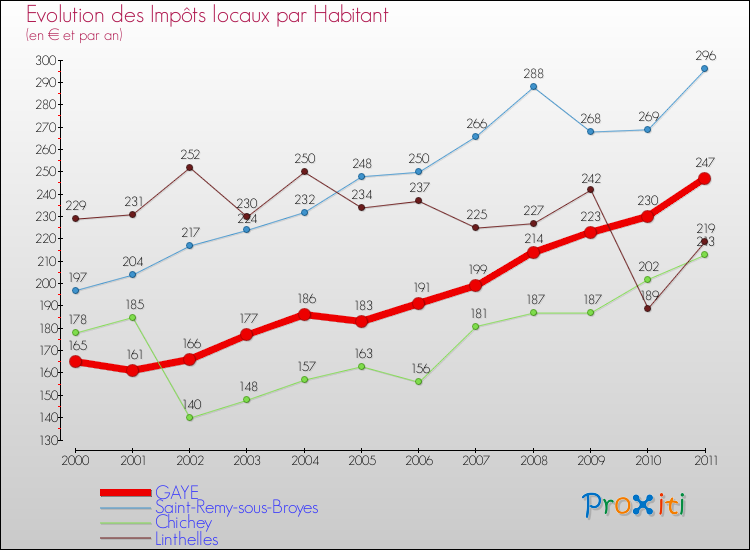 Evolution et montant des impôts locaux par Habitant pour GAYE et les communes proches Comparaison des impôts locaux par habitant pour GAYE et les communes voisines