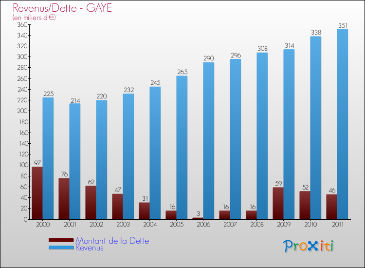 Evolution comparée de la dette et des revenus pour la commune de GAYE de 2000 à 2011 Comparaison de la dette et des revenus pour GAYE de 2000 à 2011