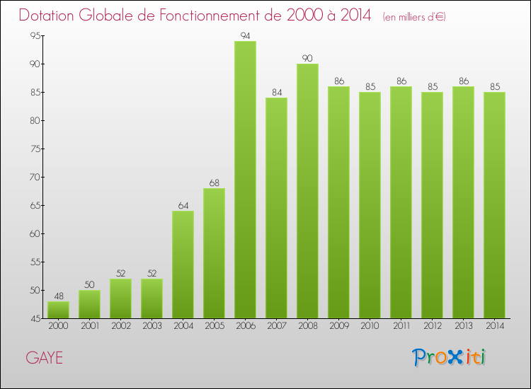 Evolution du montant de la Dotation Globale de Fonctionnement pour la commune de GAYE de 2000 à 2014 Evolution du montant de la Dotation Globale de Fonctionnement pour GAYE de 2000 à 2014