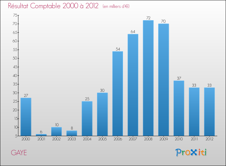 Evolution du résultat comptable pour la commune de GAYE de 2000 à 2012 Evolution du résultat comptable pour GAYE de 2000 à 2012