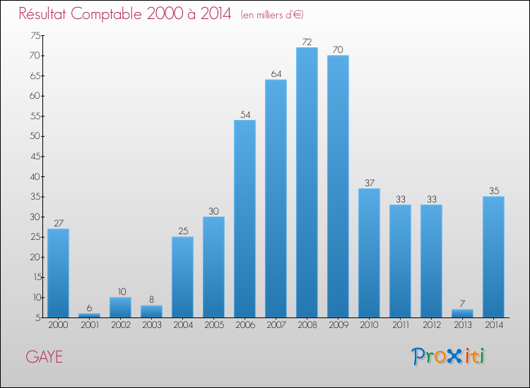 Evolution du résultat comptable pour la commune de GAYE de 2000 à 2014 Evolution du résultat comptable pour GAYE de 2000 à 2014