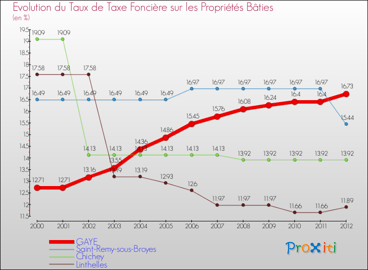 Evolution du taux de la taxe foncière sur le bati pour GAYE et les communes proches de 2000 à 2012 Comparaison des taux de taxe foncière sur le bati pour GAYE et les communes voisines de 2000 à 2012