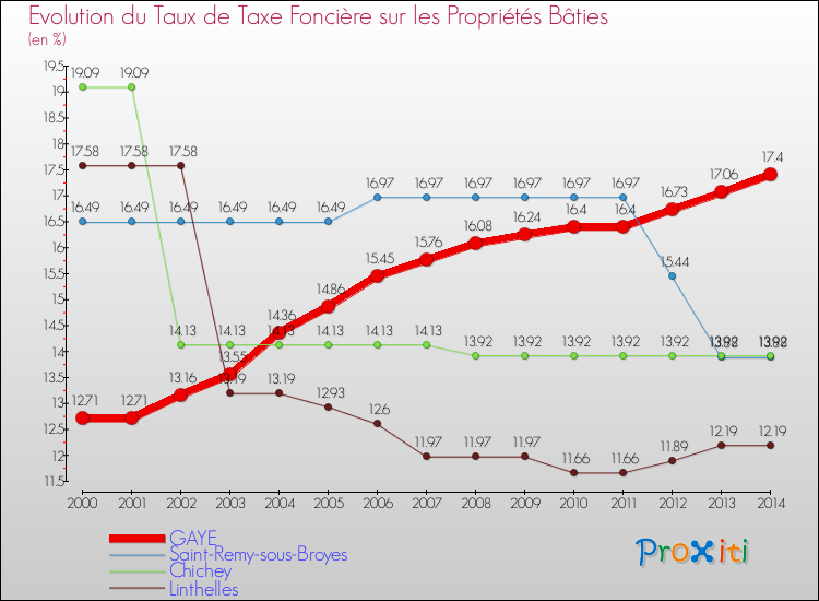 Evolution du taux de la taxe foncière sur le bati pour GAYE et les communes proches de 2000 à 2014 Comparaison des taux de taxe foncière sur le bati pour GAYE et les communes voisines de 2000 à 2014