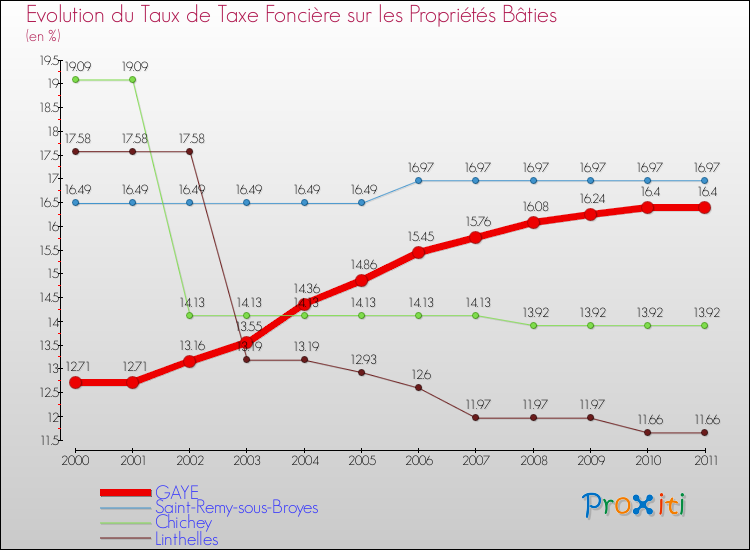 Evolution du taux de la taxe foncière sur le bati pour GAYE et les communes proches Comparaison des taux de taxe foncière sur le bati pour GAYE et les communes voisines
