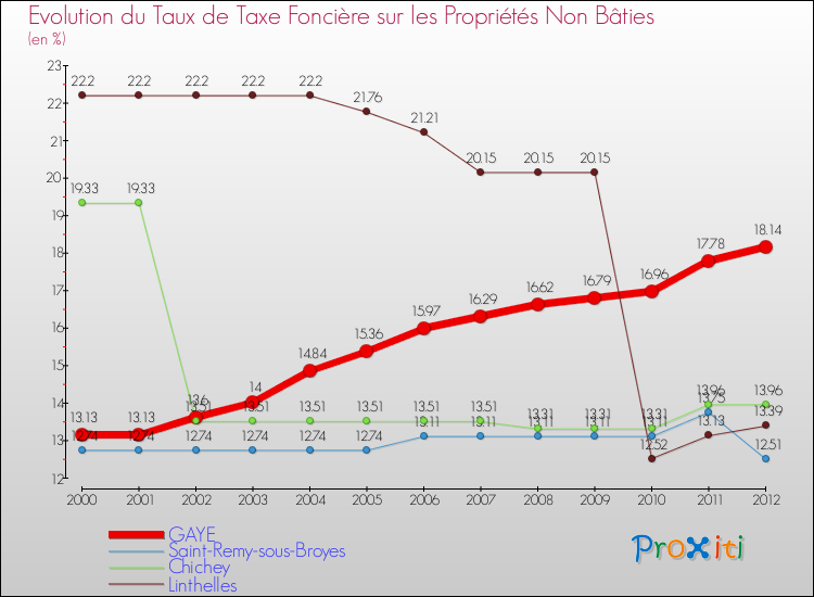 Evolution du taux de la taxe foncière sur les immeubles et terrains non batis pour GAYE et les communes proches de 2000 à 2012 Comparaison des taux de la taxe foncière sur les immeubles et terrains non batis pour GAYE et les communes voisines de 2000 à 2012