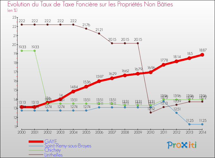 Evolution du taux de la taxe foncière sur les immeubles et terrains non batis pour GAYE et les communes proches de 2000 à 2014 Comparaison des taux de la taxe foncière sur les immeubles et terrains non batis pour GAYE et les communes voisines de 2000 à 2014