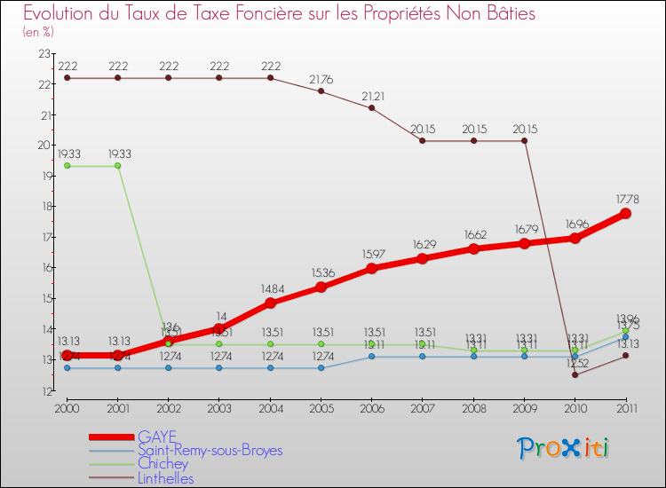 Evolution du taux de la taxe foncière sur les immeubles et terrains non batis pour GAYE et les communes proches Comparaison des taux de la taxe foncière sur les immeubles et terrains non batis pour GAYE et les communes voisines