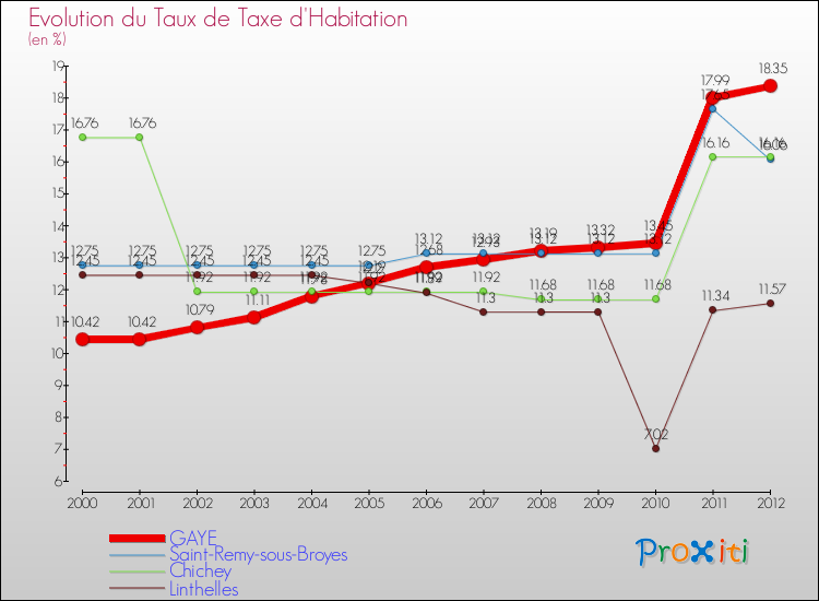 Evolution du taux de la taxe d'habitation pour GAYE et les communes proches Comparaison des taux de la taxe d'habitation pour GAYE et les communes voisines