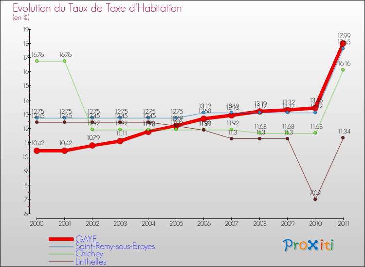 Evolution du taux de la taxe d'habitation pour GAYE et les communes proches Comparaison des taux de la taxe d'habitation pour GAYE et les communes voisines