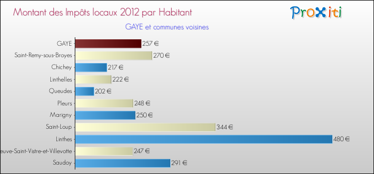 Montant des impôts locaux par Habitant pour GAYE et les communes proches Comparaison des impôts locaux par habitant pour GAYE et les communes voisines