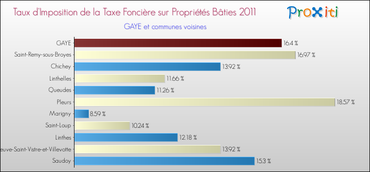 Taux d'imposition de la taxe foncière sur le bati 2011 pour GAYE et les communes proches Comparaison des taux d'imposition de la taxe foncière sur le bati 2011 pour GAYE et les communes voisines