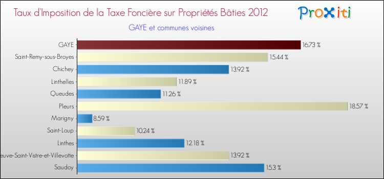Taux d'imposition de la taxe foncière sur le bati 2012 pour GAYE et les communes proches Comparaison des taux d'imposition de la taxe foncière sur le bati 2012 pour GAYE et les communes voisines
