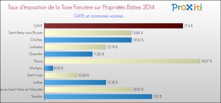 Taux d'imposition de la taxe foncière sur le bati 2014 pour GAYE et les communes proches Comparaison des taux d'imposition de la taxe foncière sur le bati 2014 pour GAYE et les communes voisines